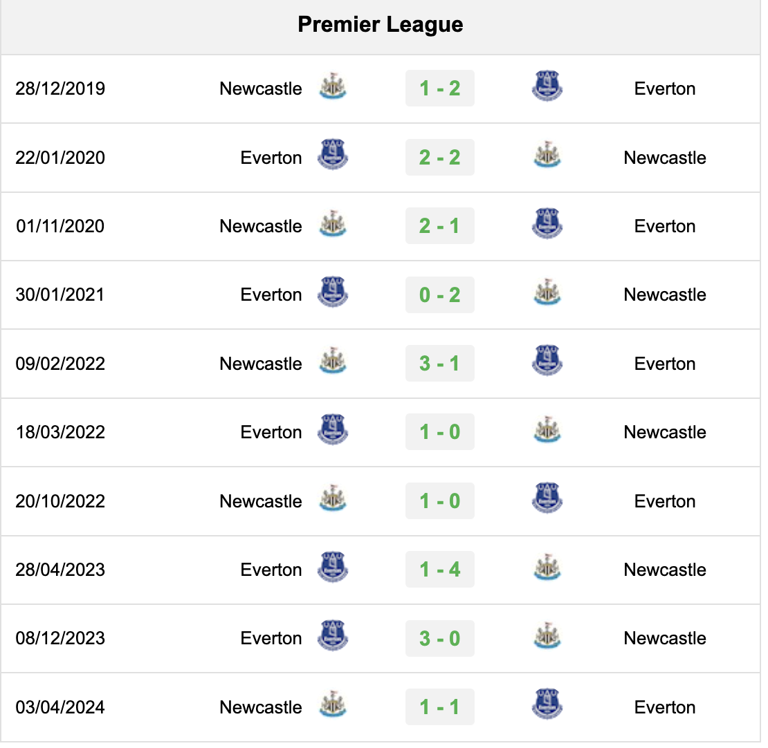 Lịch sử đối đầu Everton vs Newcastle