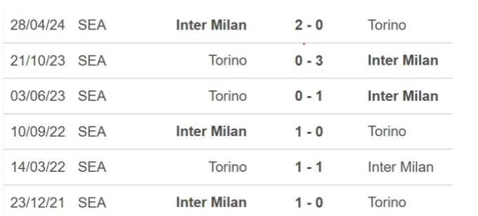 Phong độ và Lịch sử đối đầu Inter Milan vs Torino