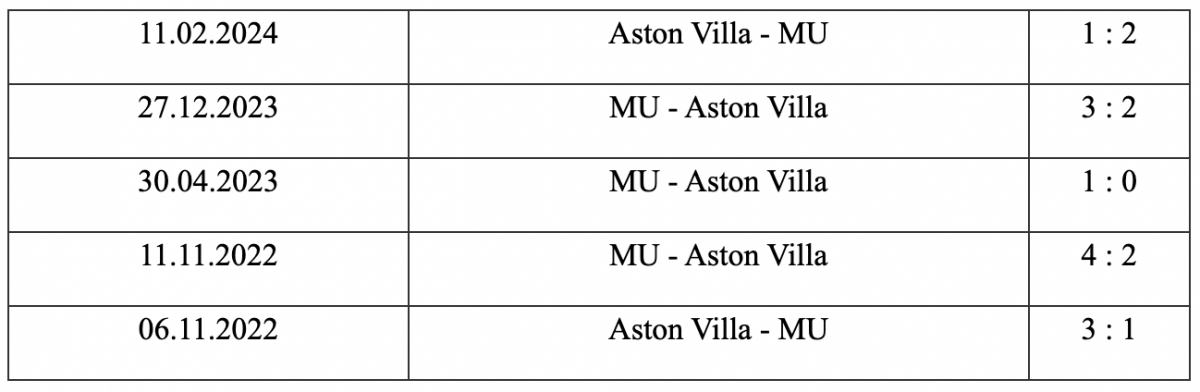 Lịch sử đối đầu Aston Villa vs MU